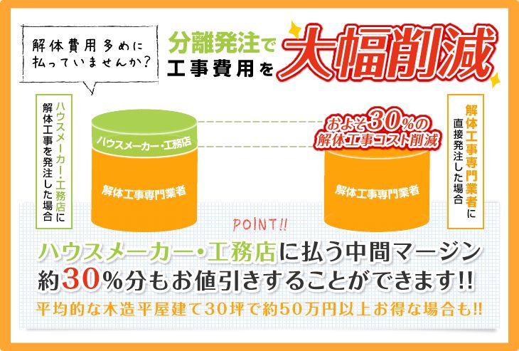 分離発注でのメリットのご紹介